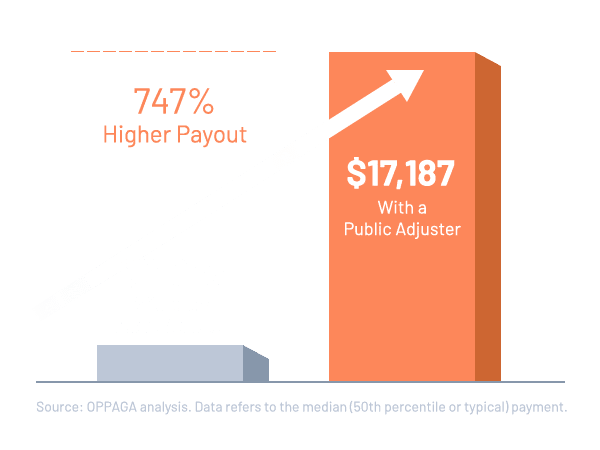 Higher Insurance Payout with Public Adjuster Services
